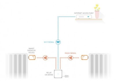 Išmanusis radiatorių valdiklis Netatmo Starter pack valves