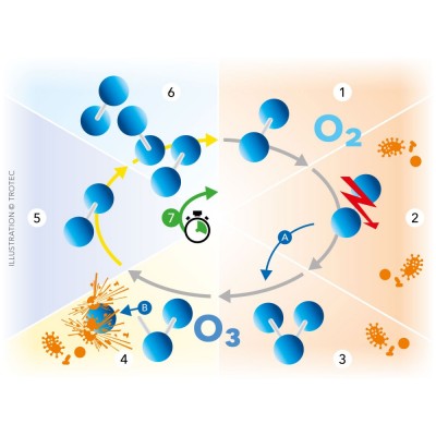 Ozono generatorius Trotec Airozon 14 ECO
