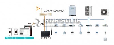 VRF šildymo-kondicionavimo valdymo sistemos Hisense 