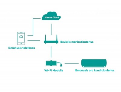 Wi-fi modulis, tinkantis Hisense Mini Apple pie kondicionieriams